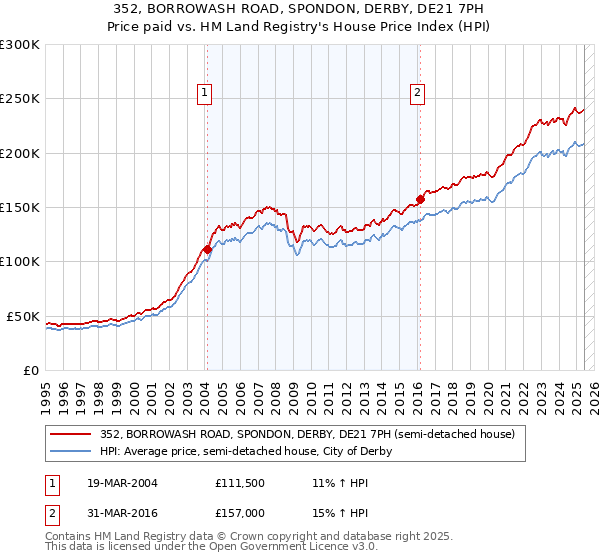 352, BORROWASH ROAD, SPONDON, DERBY, DE21 7PH: Price paid vs HM Land Registry's House Price Index