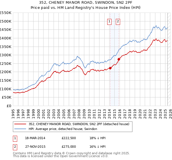 352, CHENEY MANOR ROAD, SWINDON, SN2 2PF: Price paid vs HM Land Registry's House Price Index