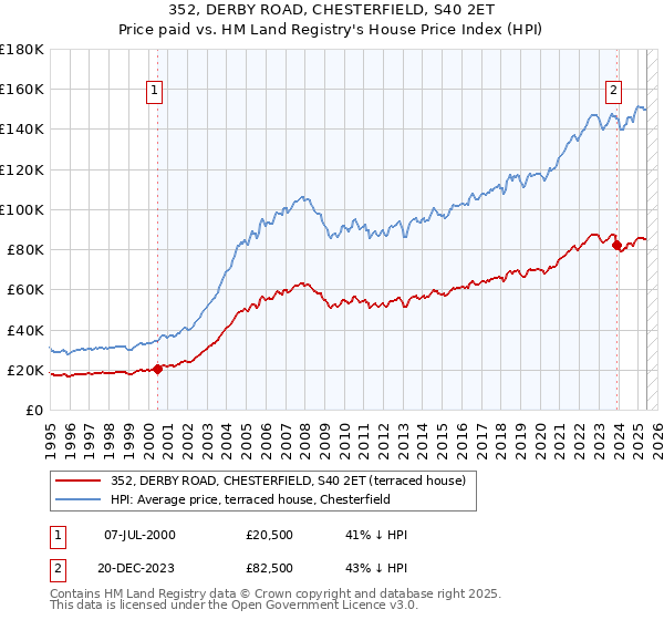 352, DERBY ROAD, CHESTERFIELD, S40 2ET: Price paid vs HM Land Registry's House Price Index