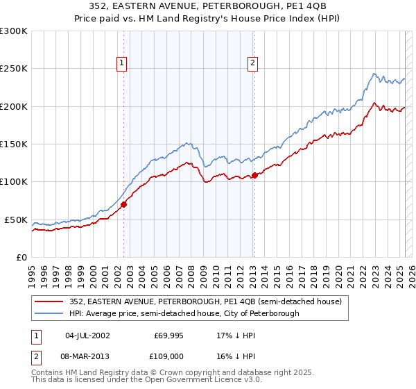 352, EASTERN AVENUE, PETERBOROUGH, PE1 4QB: Price paid vs HM Land Registry's House Price Index