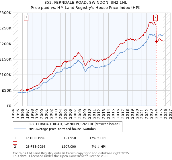 352, FERNDALE ROAD, SWINDON, SN2 1HL: Price paid vs HM Land Registry's House Price Index