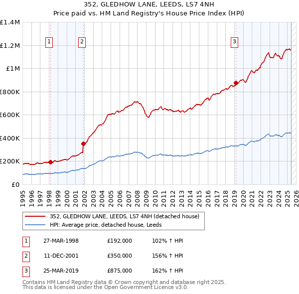 352, GLEDHOW LANE, LEEDS, LS7 4NH: Price paid vs HM Land Registry's House Price Index