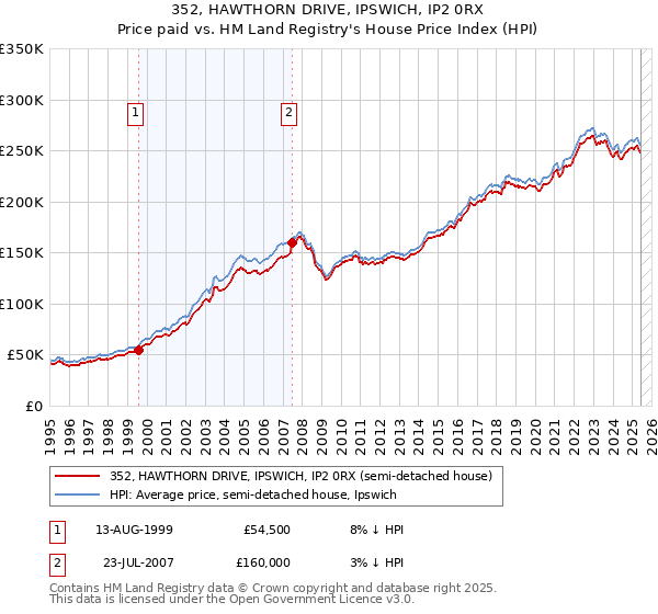 352, HAWTHORN DRIVE, IPSWICH, IP2 0RX: Price paid vs HM Land Registry's House Price Index