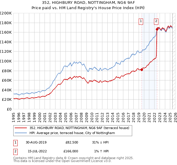 352, HIGHBURY ROAD, NOTTINGHAM, NG6 9AF: Price paid vs HM Land Registry's House Price Index