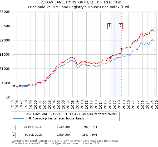 352, LOW LANE, HORSFORTH, LEEDS, LS18 4DD: Price paid vs HM Land Registry's House Price Index