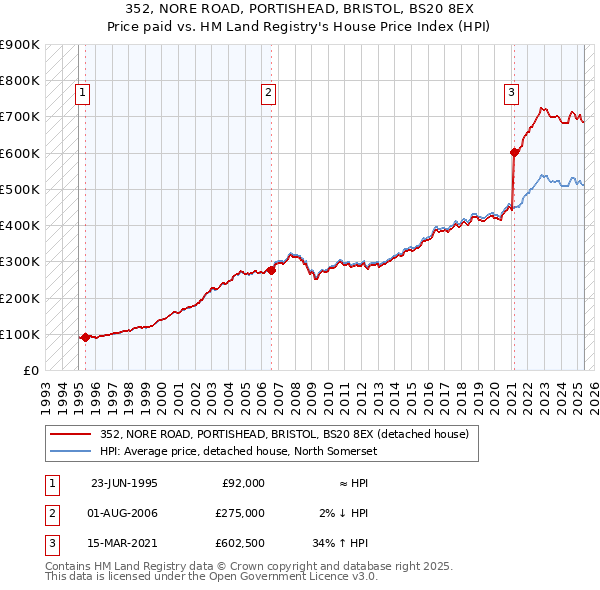 352, NORE ROAD, PORTISHEAD, BRISTOL, BS20 8EX: Price paid vs HM Land Registry's House Price Index
