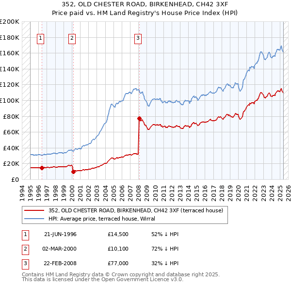 352, OLD CHESTER ROAD, BIRKENHEAD, CH42 3XF: Price paid vs HM Land Registry's House Price Index