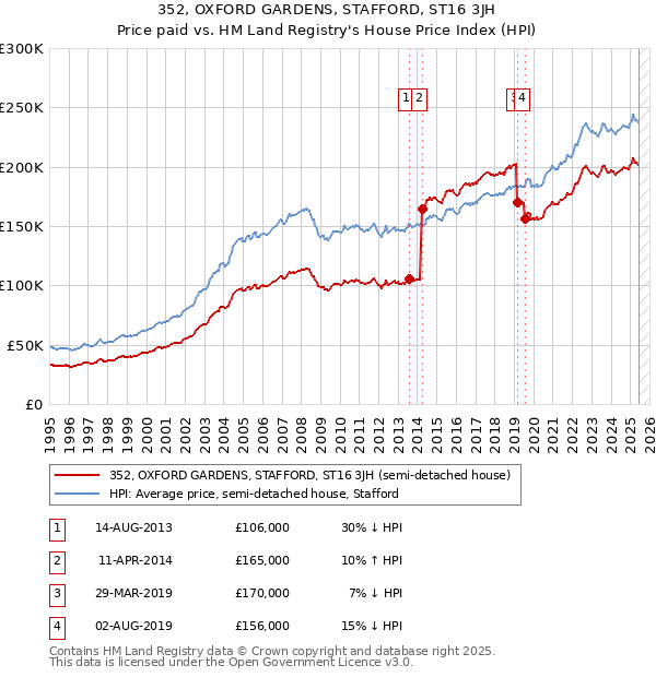 352, OXFORD GARDENS, STAFFORD, ST16 3JH: Price paid vs HM Land Registry's House Price Index
