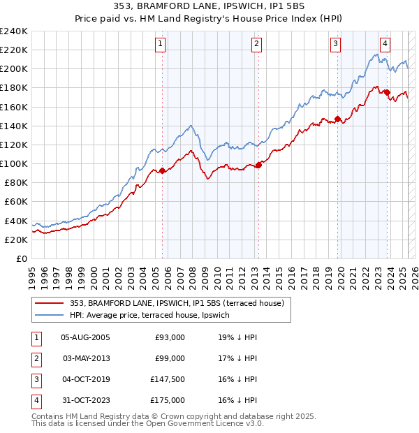 353, BRAMFORD LANE, IPSWICH, IP1 5BS: Price paid vs HM Land Registry's House Price Index