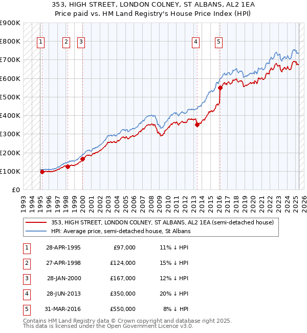 353, HIGH STREET, LONDON COLNEY, ST ALBANS, AL2 1EA: Price paid vs HM Land Registry's House Price Index