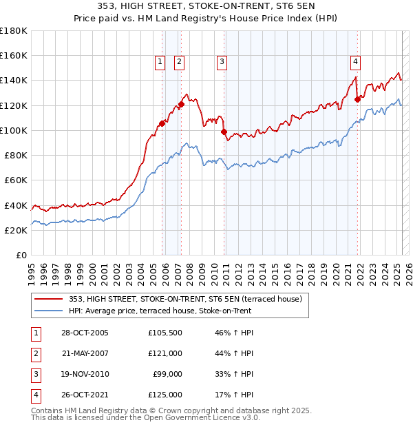 353, HIGH STREET, STOKE-ON-TRENT, ST6 5EN: Price paid vs HM Land Registry's House Price Index