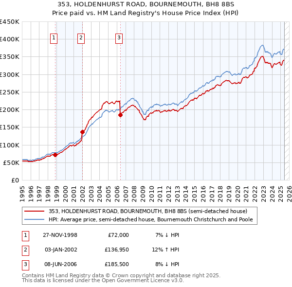 353, HOLDENHURST ROAD, BOURNEMOUTH, BH8 8BS: Price paid vs HM Land Registry's House Price Index