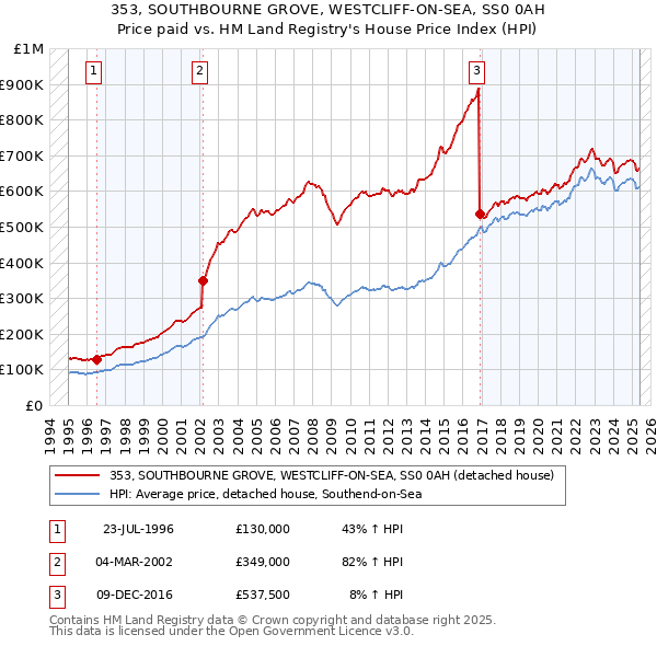 353, SOUTHBOURNE GROVE, WESTCLIFF-ON-SEA, SS0 0AH: Price paid vs HM Land Registry's House Price Index