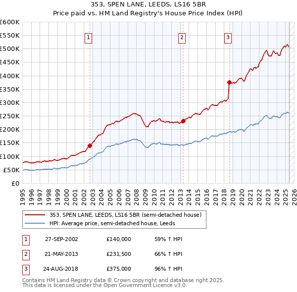 353, SPEN LANE, LEEDS, LS16 5BR: Price paid vs HM Land Registry's House Price Index