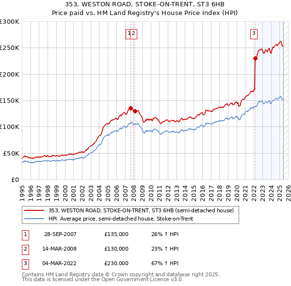 353, WESTON ROAD, STOKE-ON-TRENT, ST3 6HB: Price paid vs HM Land Registry's House Price Index
