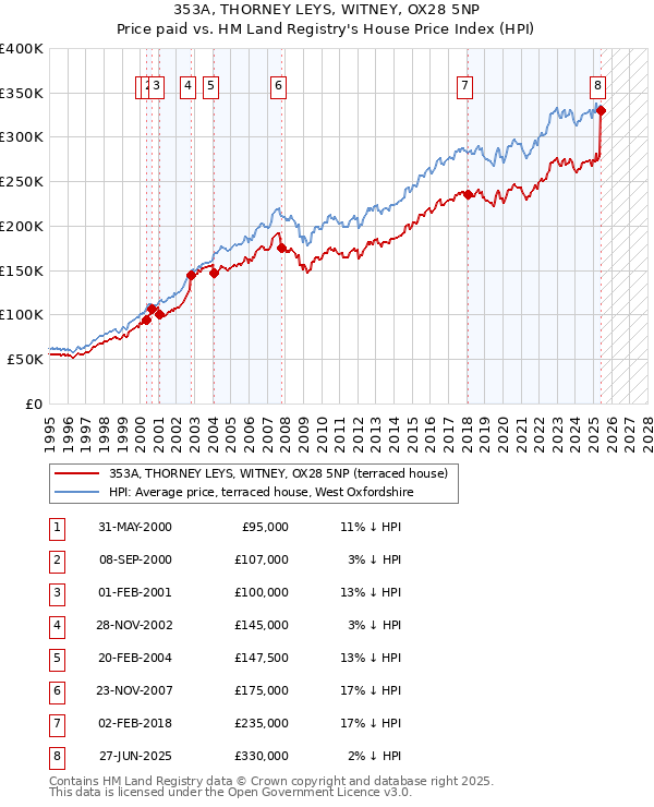 353A, THORNEY LEYS, WITNEY, OX28 5NP: Price paid vs HM Land Registry's House Price Index