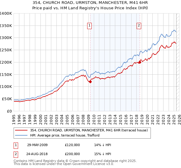 354, CHURCH ROAD, URMSTON, MANCHESTER, M41 6HR: Price paid vs HM Land Registry's House Price Index