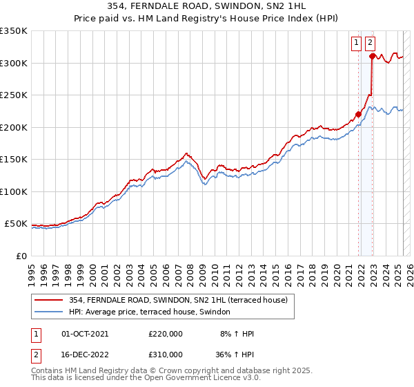 354, FERNDALE ROAD, SWINDON, SN2 1HL: Price paid vs HM Land Registry's House Price Index