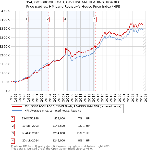 354, GOSBROOK ROAD, CAVERSHAM, READING, RG4 8EG: Price paid vs HM Land Registry's House Price Index