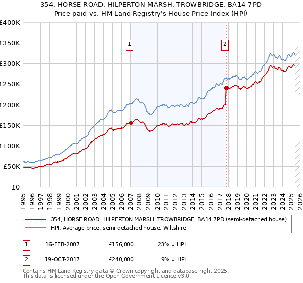 354, HORSE ROAD, HILPERTON MARSH, TROWBRIDGE, BA14 7PD: Price paid vs HM Land Registry's House Price Index