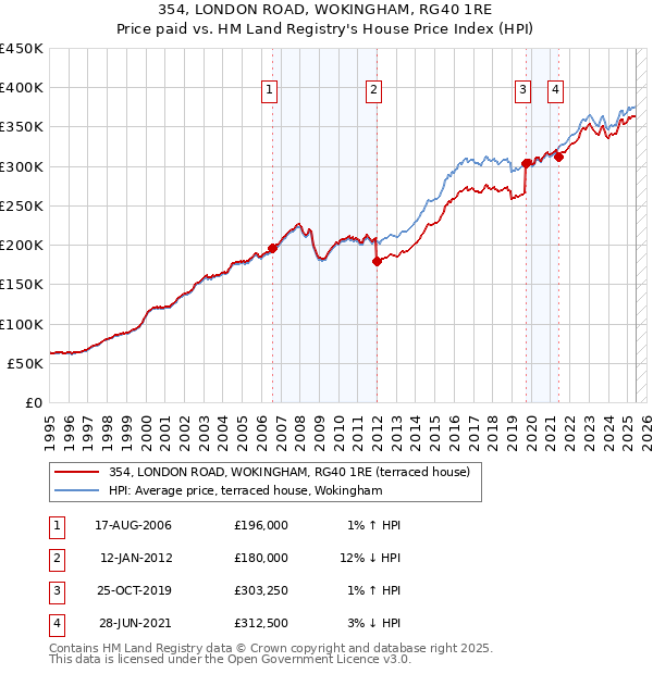 354, LONDON ROAD, WOKINGHAM, RG40 1RE: Price paid vs HM Land Registry's House Price Index