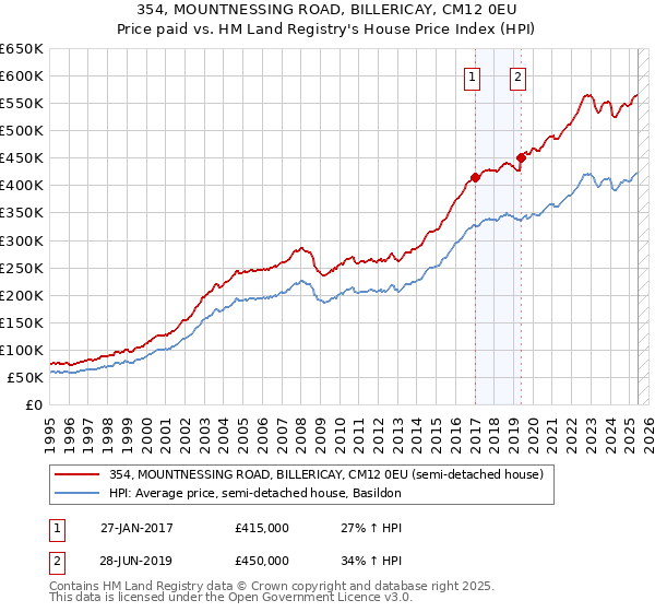 354, MOUNTNESSING ROAD, BILLERICAY, CM12 0EU: Price paid vs HM Land Registry's House Price Index