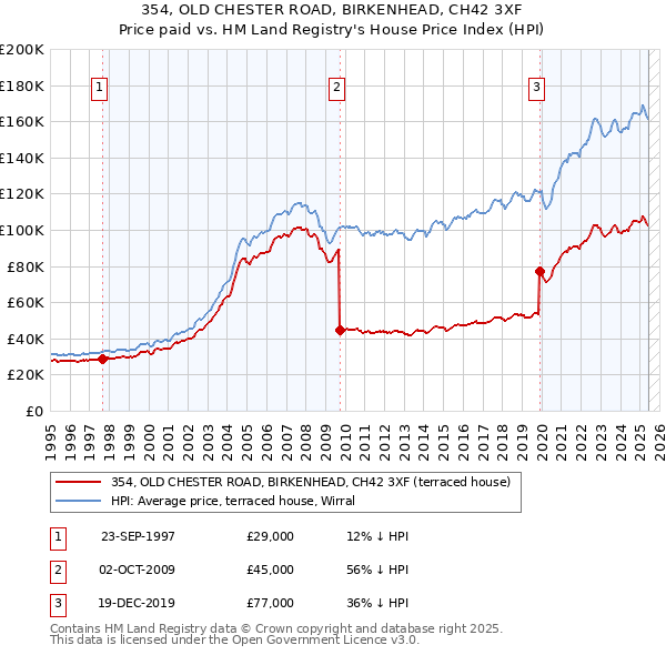 354, OLD CHESTER ROAD, BIRKENHEAD, CH42 3XF: Price paid vs HM Land Registry's House Price Index