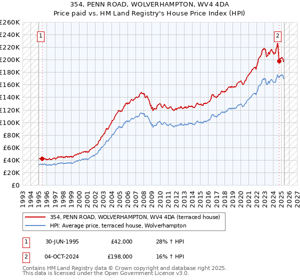 354, PENN ROAD, WOLVERHAMPTON, WV4 4DA: Price paid vs HM Land Registry's House Price Index