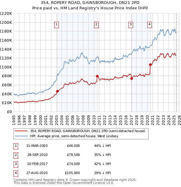 354, ROPERY ROAD, GAINSBOROUGH, DN21 2PD: Price paid vs HM Land Registry's House Price Index