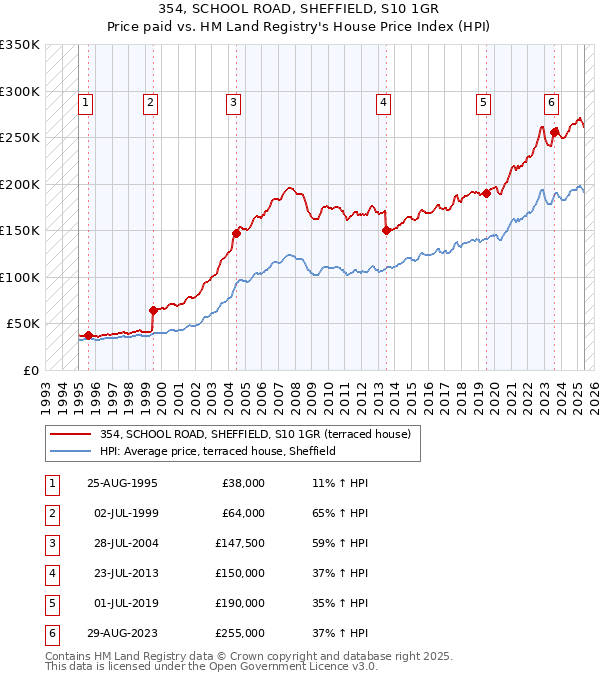 354, SCHOOL ROAD, SHEFFIELD, S10 1GR: Price paid vs HM Land Registry's House Price Index