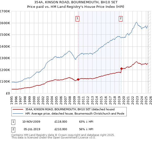 354A, KINSON ROAD, BOURNEMOUTH, BH10 5ET: Price paid vs HM Land Registry's House Price Index