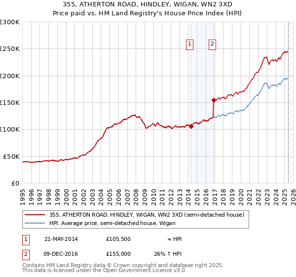 355, ATHERTON ROAD, HINDLEY, WIGAN, WN2 3XD: Price paid vs HM Land Registry's House Price Index