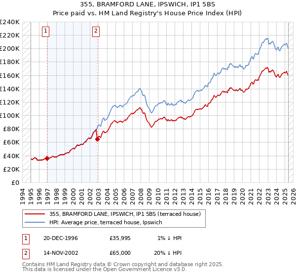 355, BRAMFORD LANE, IPSWICH, IP1 5BS: Price paid vs HM Land Registry's House Price Index