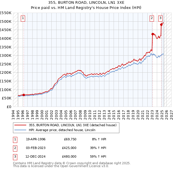 355, BURTON ROAD, LINCOLN, LN1 3XE: Price paid vs HM Land Registry's House Price Index