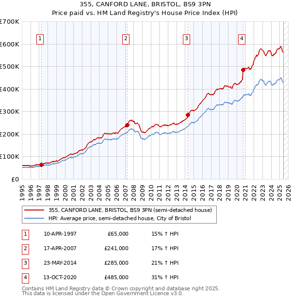 355, CANFORD LANE, BRISTOL, BS9 3PN: Price paid vs HM Land Registry's House Price Index