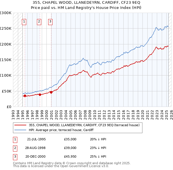 355, CHAPEL WOOD, LLANEDEYRN, CARDIFF, CF23 9EQ: Price paid vs HM Land Registry's House Price Index