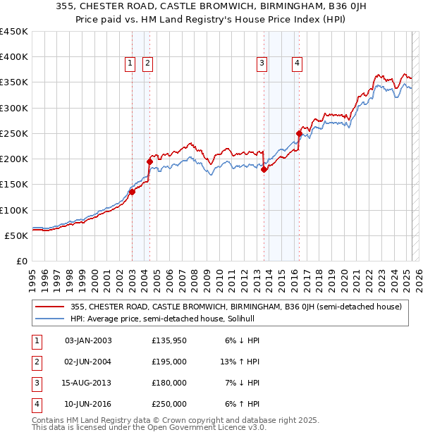355, CHESTER ROAD, CASTLE BROMWICH, BIRMINGHAM, B36 0JH: Price paid vs HM Land Registry's House Price Index