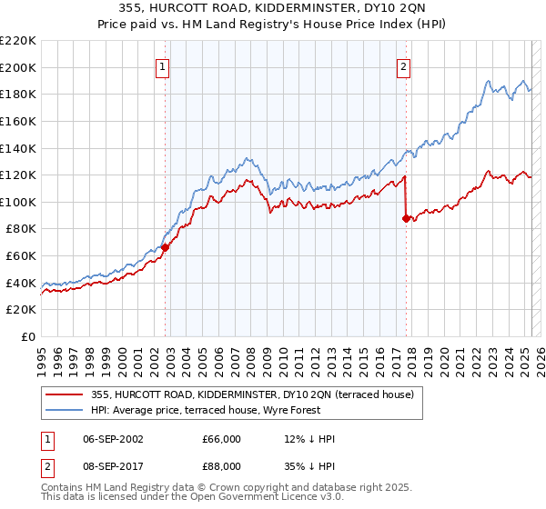355, HURCOTT ROAD, KIDDERMINSTER, DY10 2QN: Price paid vs HM Land Registry's House Price Index