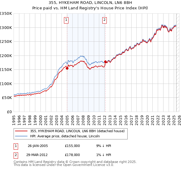 355, HYKEHAM ROAD, LINCOLN, LN6 8BH: Price paid vs HM Land Registry's House Price Index