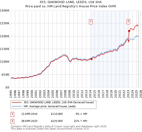 355, OAKWOOD LANE, LEEDS, LS8 3HA: Price paid vs HM Land Registry's House Price Index
