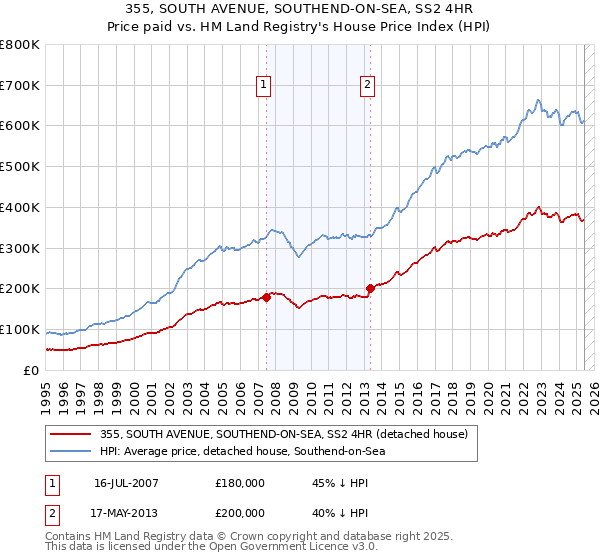 355, SOUTH AVENUE, SOUTHEND-ON-SEA, SS2 4HR: Price paid vs HM Land Registry's House Price Index