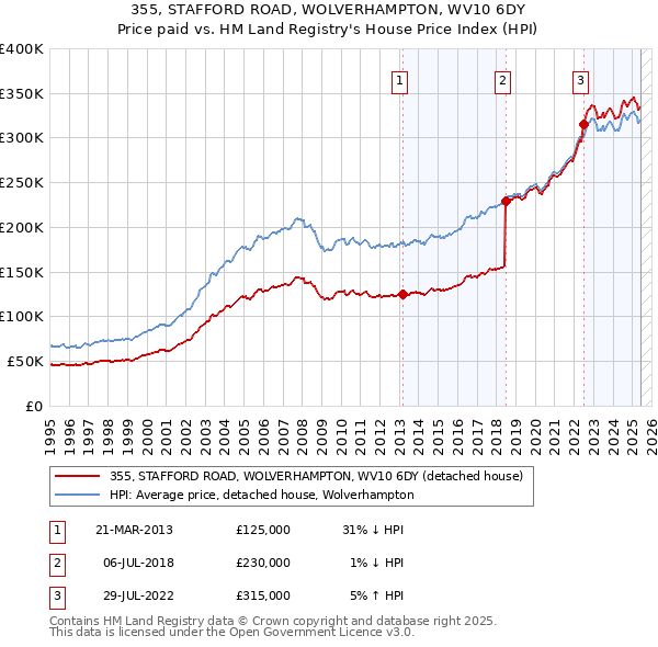 355, STAFFORD ROAD, WOLVERHAMPTON, WV10 6DY: Price paid vs HM Land Registry's House Price Index