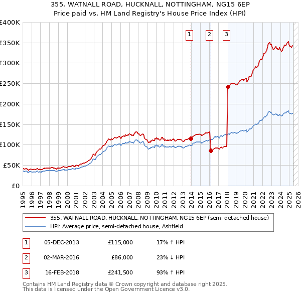 355, WATNALL ROAD, HUCKNALL, NOTTINGHAM, NG15 6EP: Price paid vs HM Land Registry's House Price Index