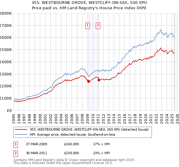 355, WESTBOURNE GROVE, WESTCLIFF-ON-SEA, SS0 0PU: Price paid vs HM Land Registry's House Price Index