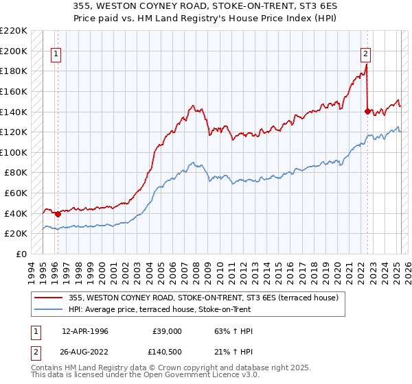 355, WESTON COYNEY ROAD, STOKE-ON-TRENT, ST3 6ES: Price paid vs HM Land Registry's House Price Index