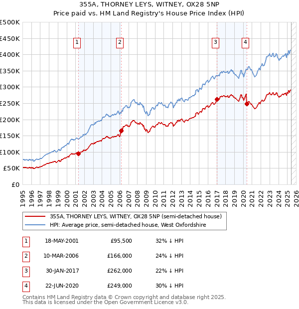 355A, THORNEY LEYS, WITNEY, OX28 5NP: Price paid vs HM Land Registry's House Price Index