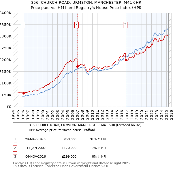 356, CHURCH ROAD, URMSTON, MANCHESTER, M41 6HR: Price paid vs HM Land Registry's House Price Index