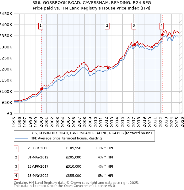 356, GOSBROOK ROAD, CAVERSHAM, READING, RG4 8EG: Price paid vs HM Land Registry's House Price Index