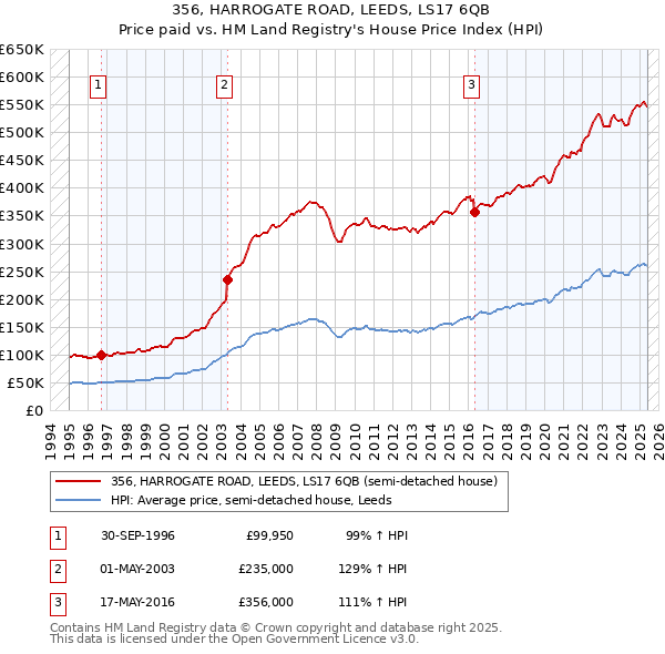 356, HARROGATE ROAD, LEEDS, LS17 6QB: Price paid vs HM Land Registry's House Price Index