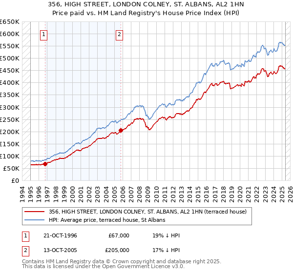 356, HIGH STREET, LONDON COLNEY, ST. ALBANS, AL2 1HN: Price paid vs HM Land Registry's House Price Index